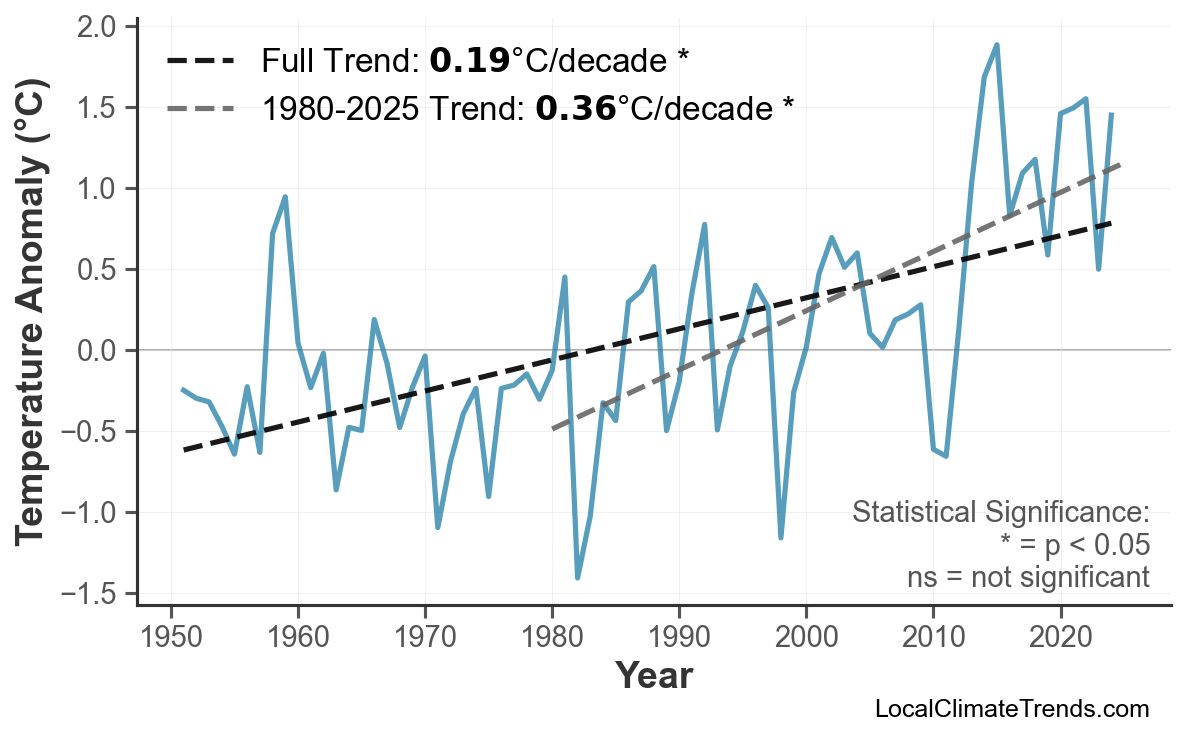 Annual Mean Temperature Trends