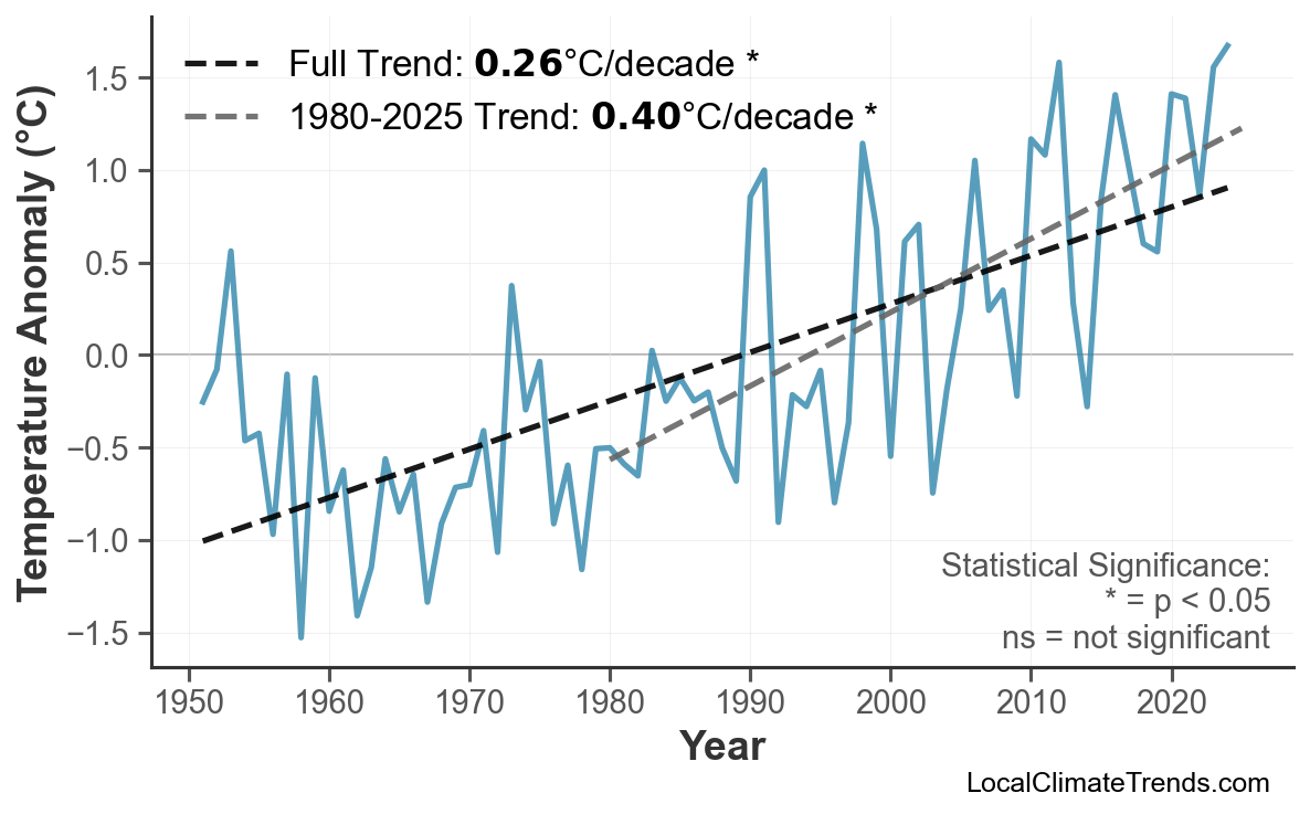 Annual Mean Temperature Trends