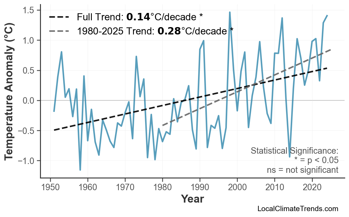 Annual Mean Temperature Trends