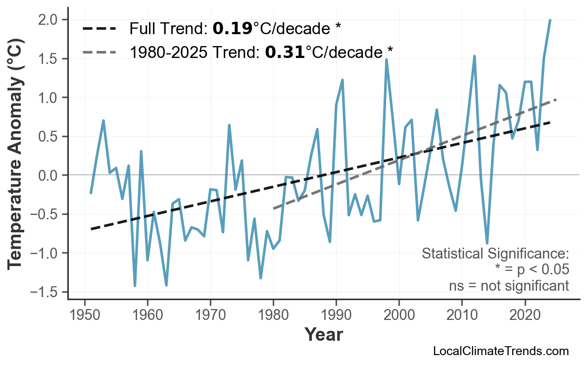 Annual Mean Temperature Trends