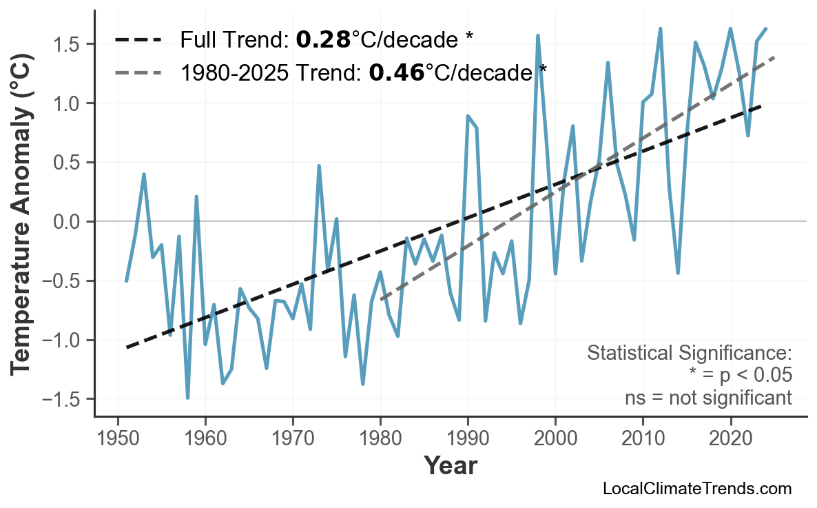 Annual Mean Temperature Trends