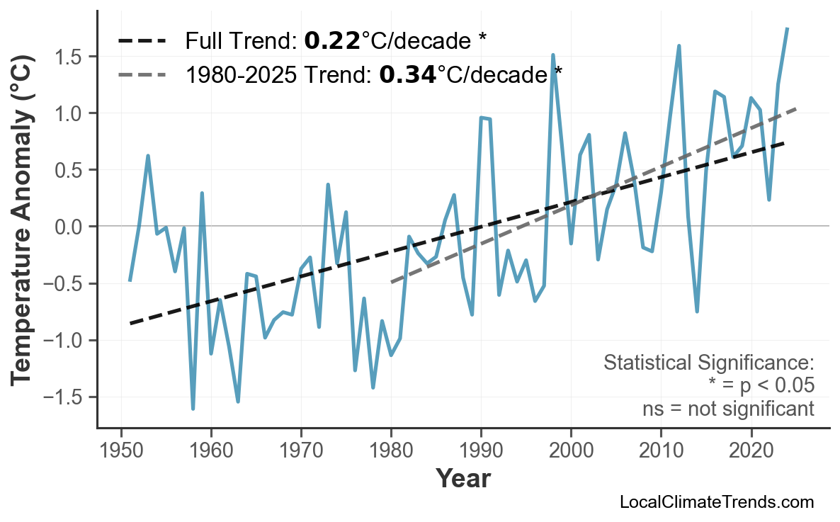 Annual Mean Temperature Trends