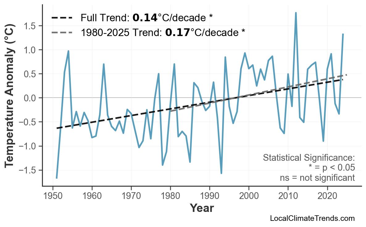 Annual Mean Temperature Trends