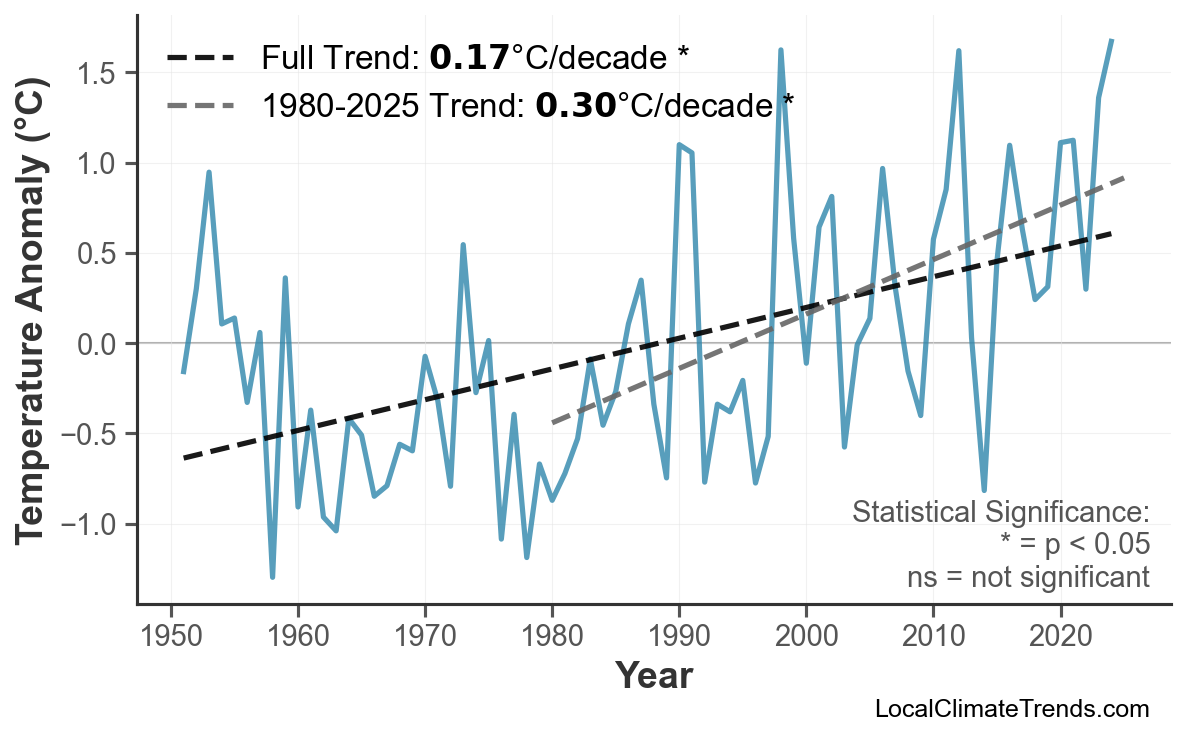 Annual Mean Temperature Trends