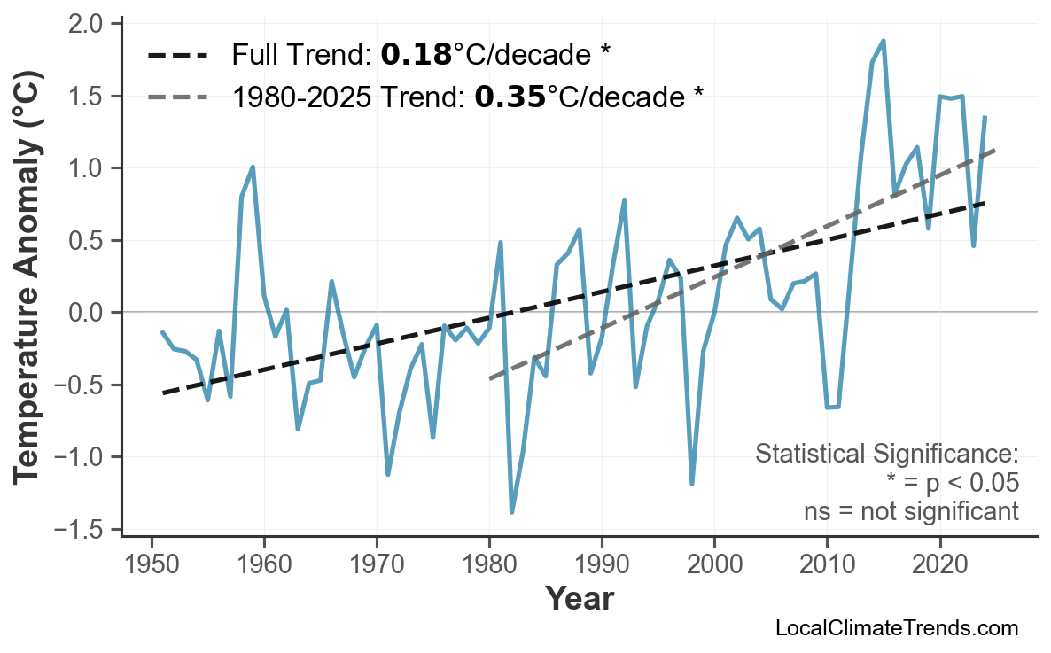 Annual Mean Temperature Trends