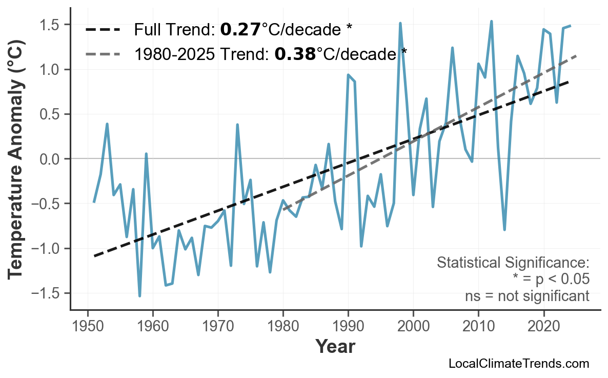 Annual Mean Temperature Trends