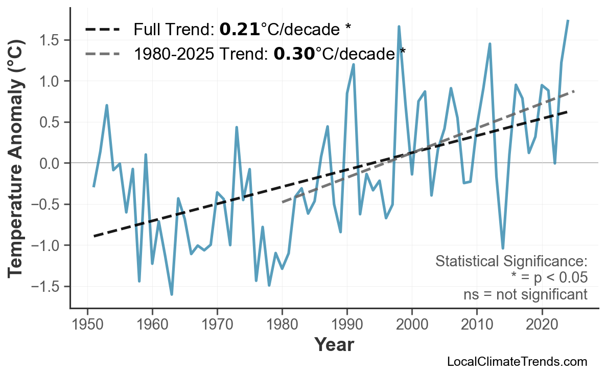Annual Mean Temperature Trends