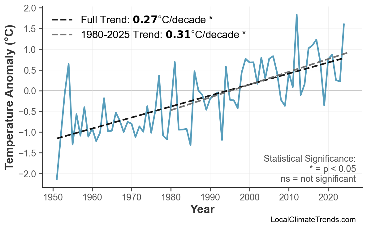 Annual Mean Temperature Trends