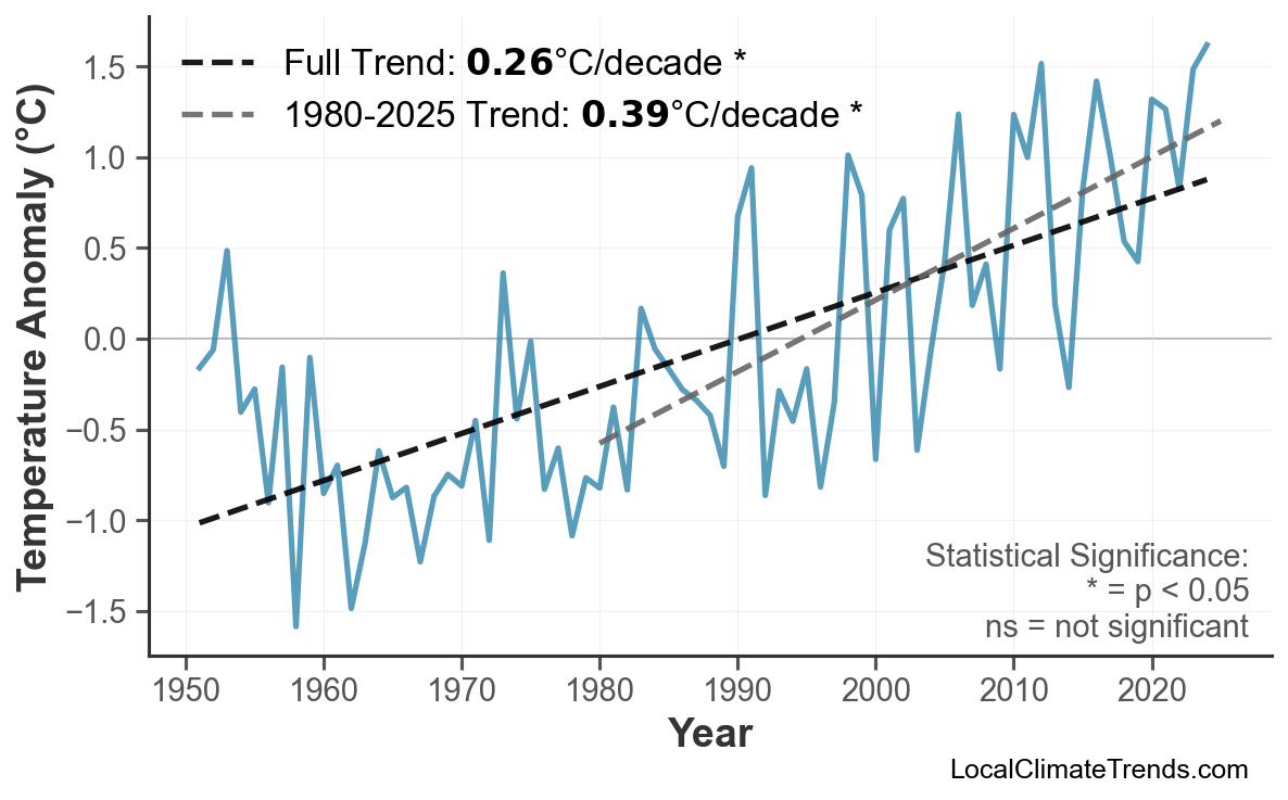Annual Mean Temperature Trends