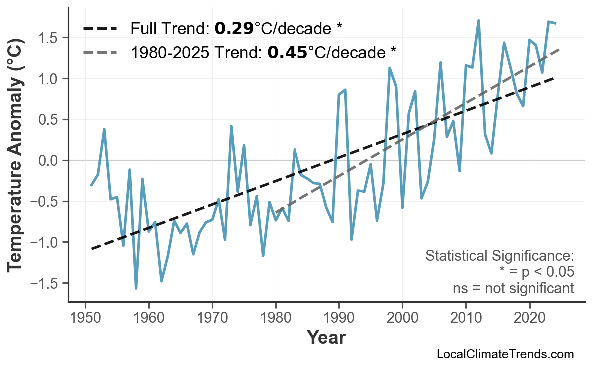 Annual Mean Temperature Trends
