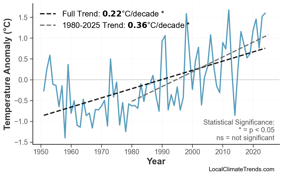 Annual Mean Temperature Trends