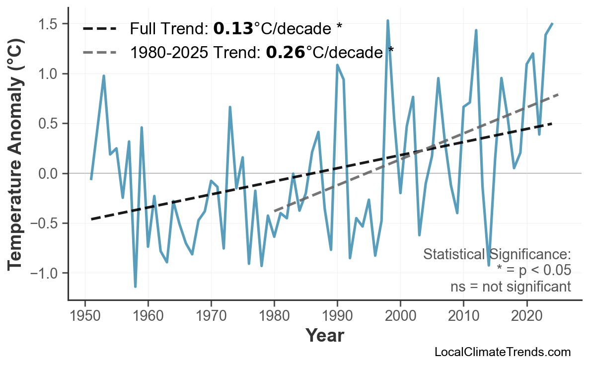 Annual Mean Temperature Trends