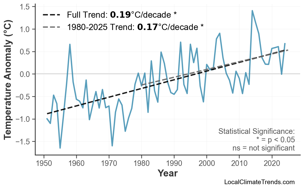 Annual Mean Temperature Trends