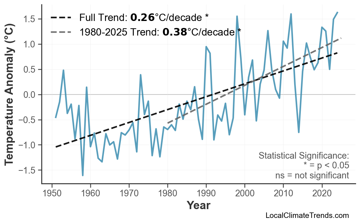 Annual Mean Temperature Trends