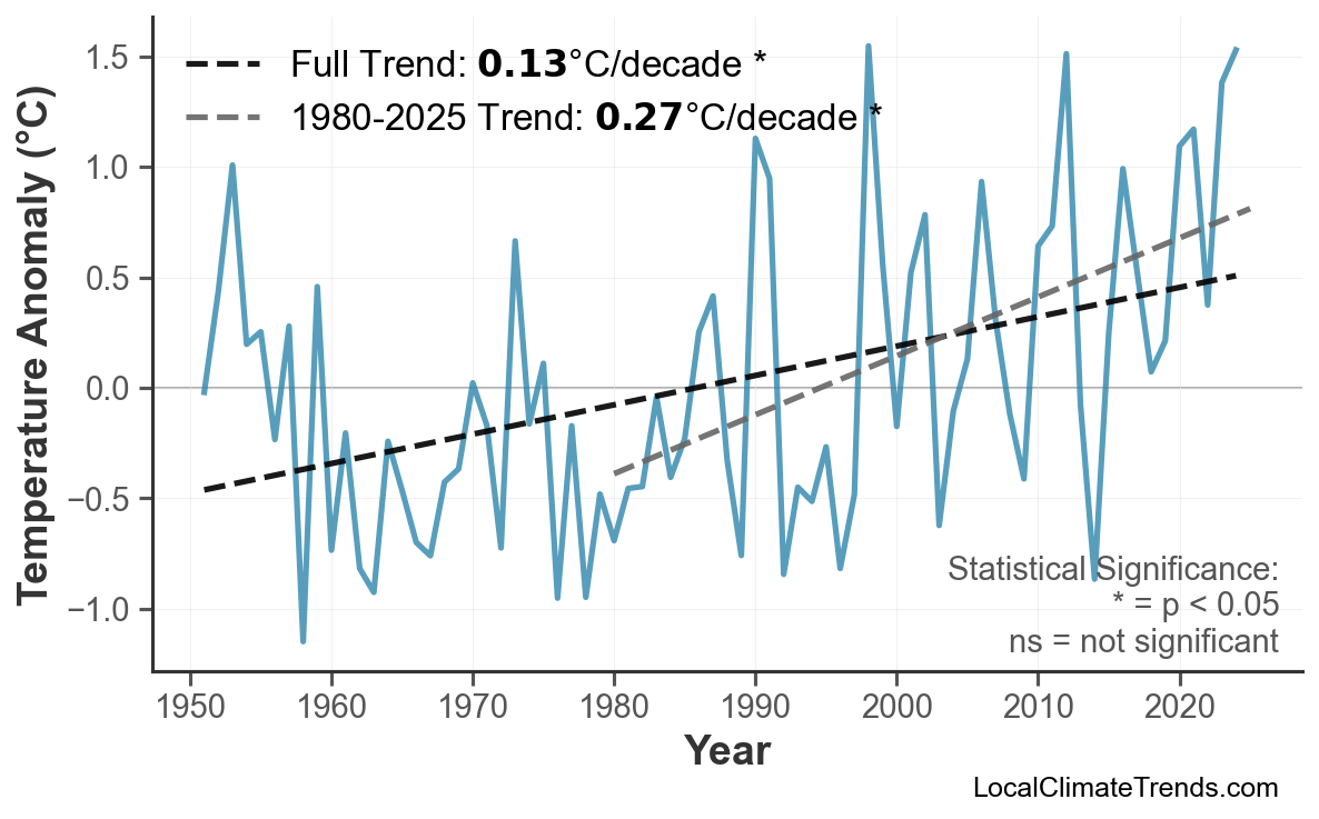 Annual Mean Temperature Trends