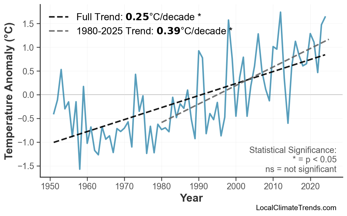 Annual Mean Temperature Trends