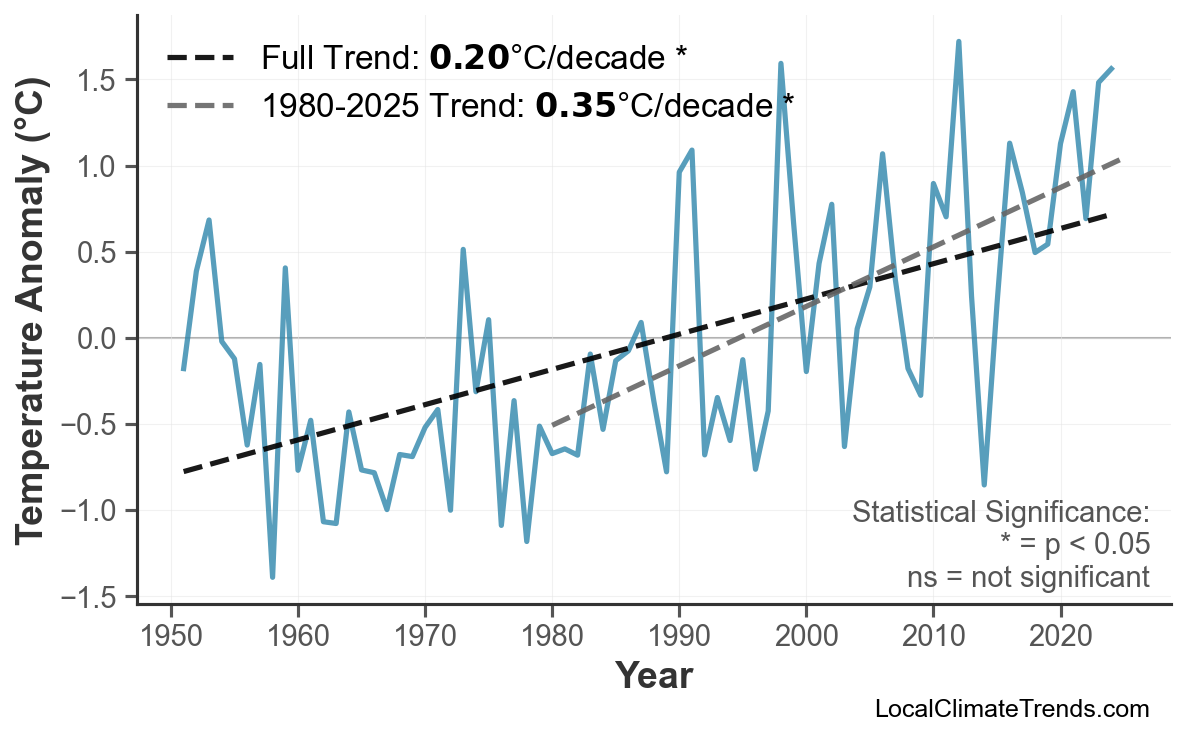 Annual Mean Temperature Trends
