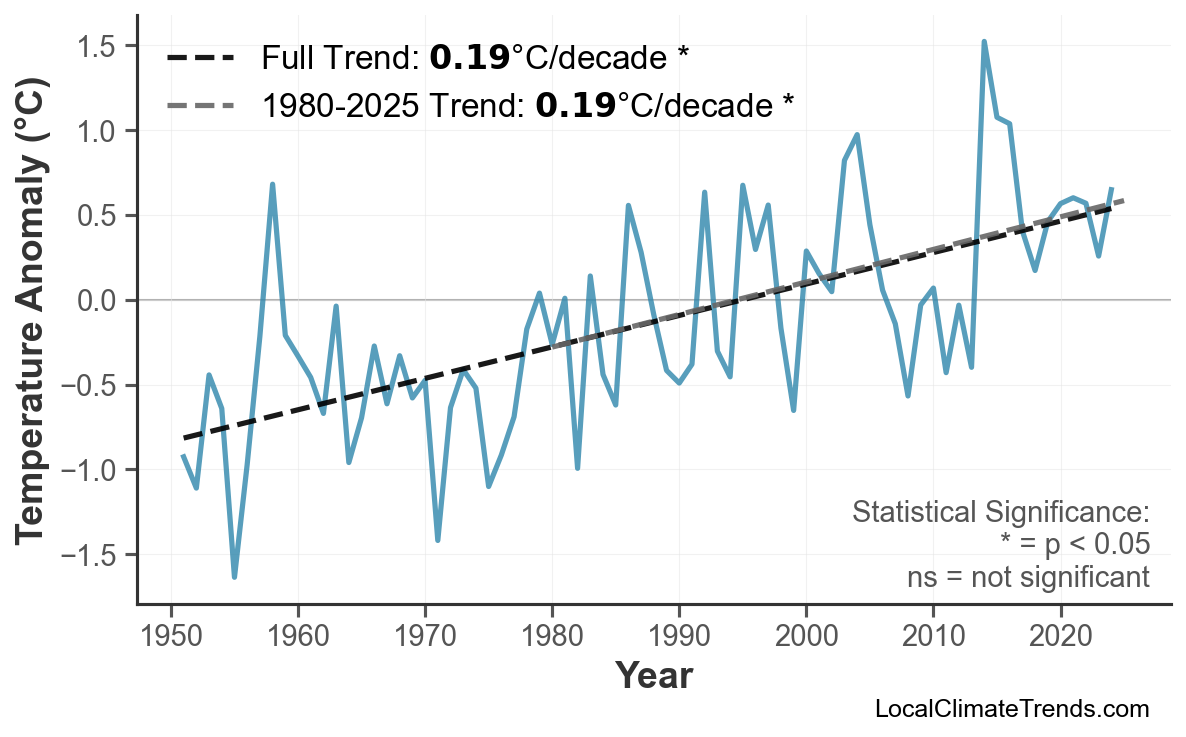 Annual Mean Temperature Trends