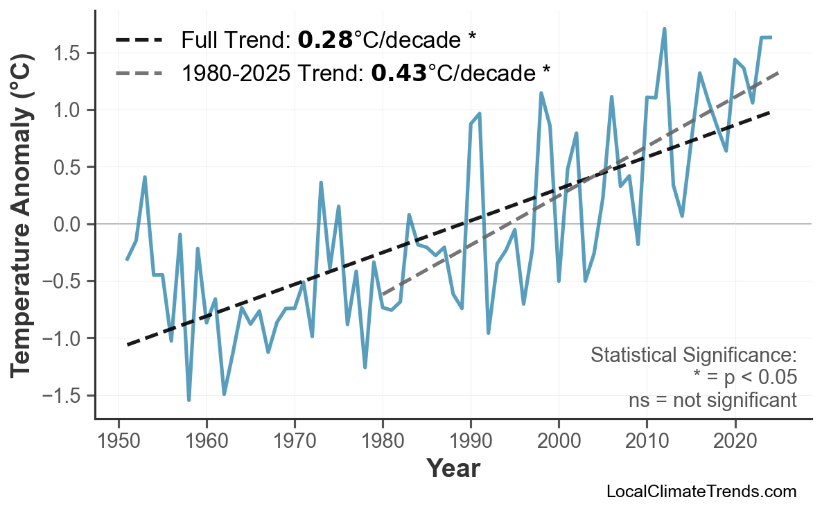 Annual Mean Temperature Trends