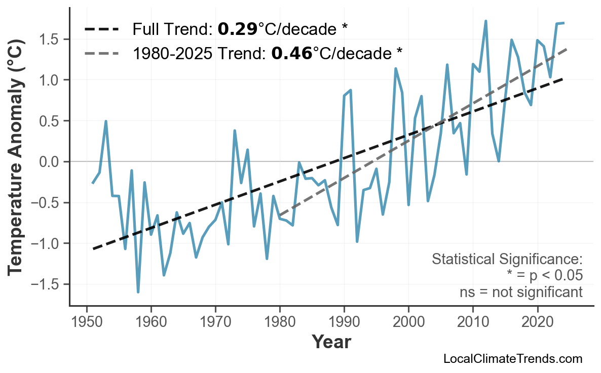 Annual Mean Temperature Trends