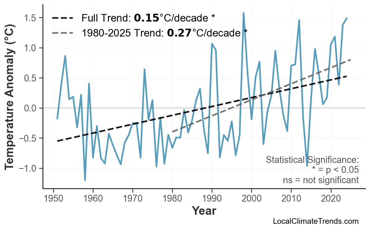 Annual Mean Temperature Trends