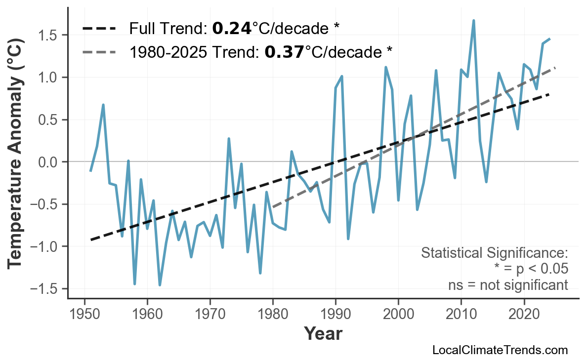 Annual Mean Temperature Trends