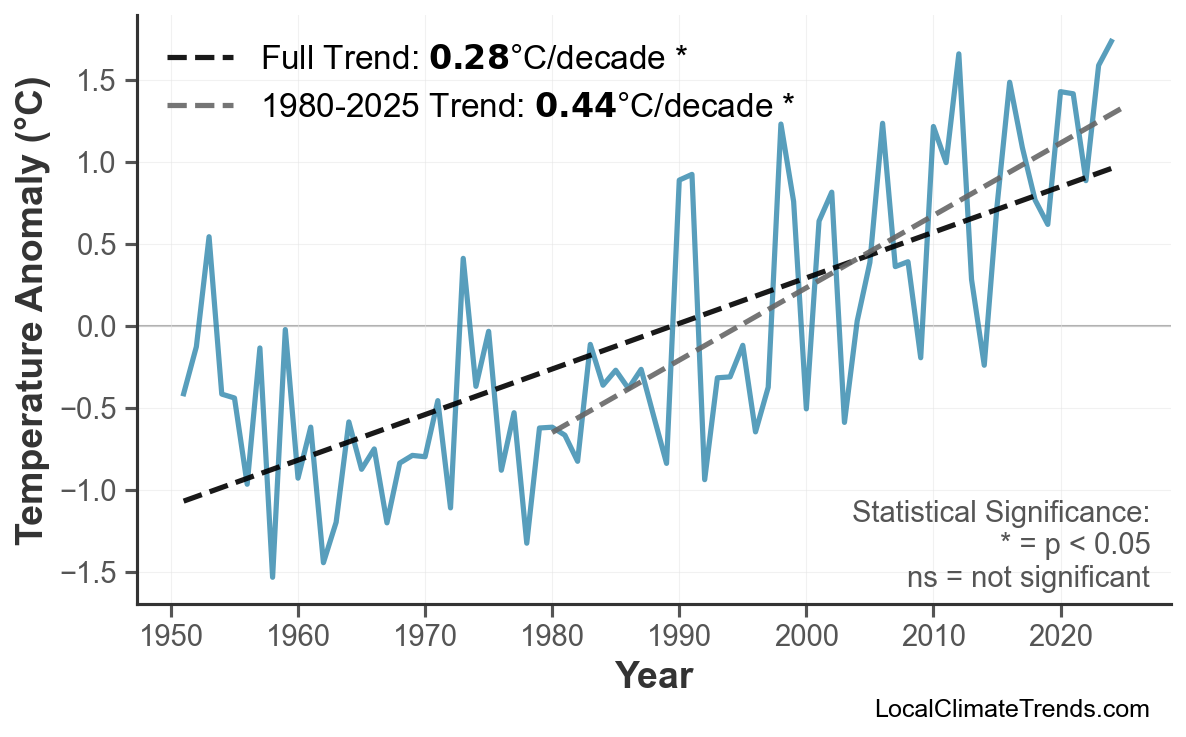 Annual Mean Temperature Trends