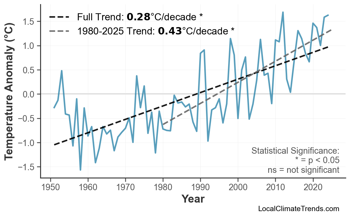 Annual Mean Temperature Trends