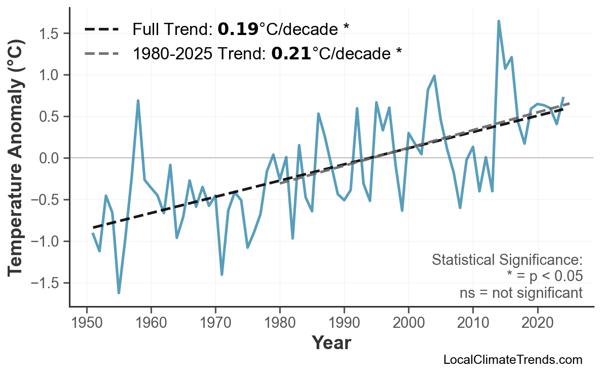 Annual Mean Temperature Trends