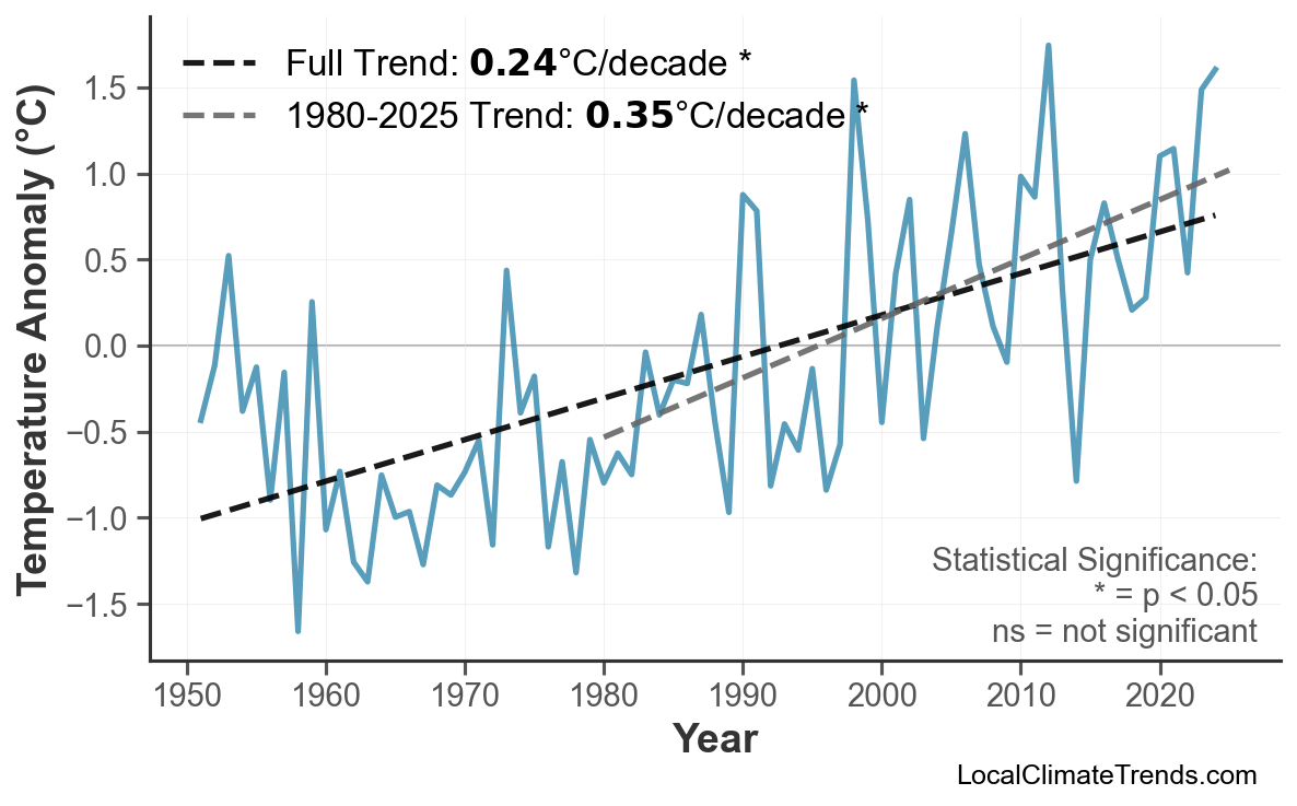 Annual Mean Temperature Trends