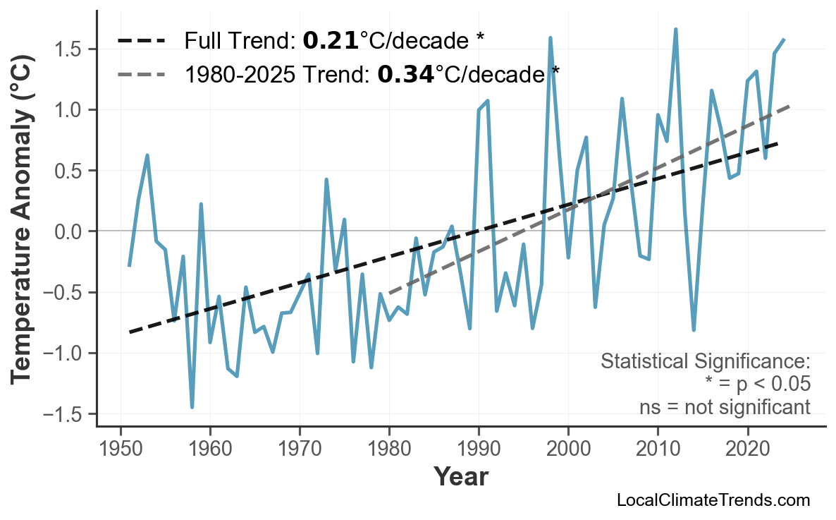 Annual Mean Temperature Trends