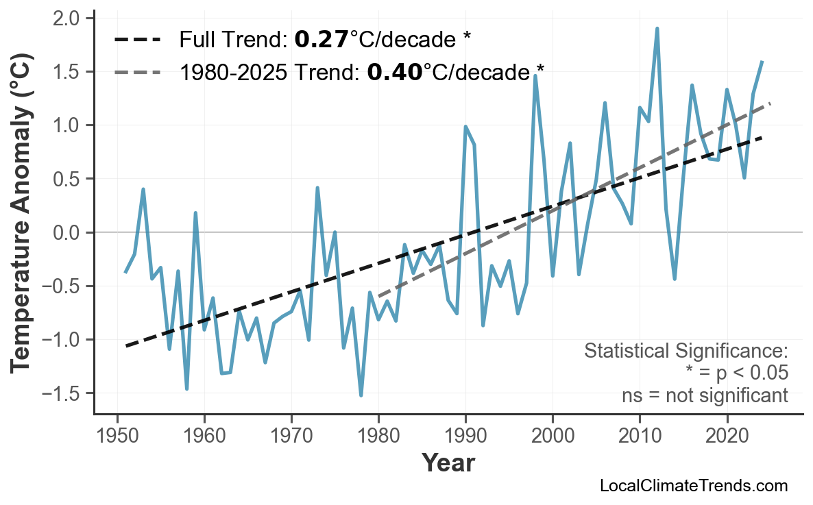 Annual Mean Temperature Trends