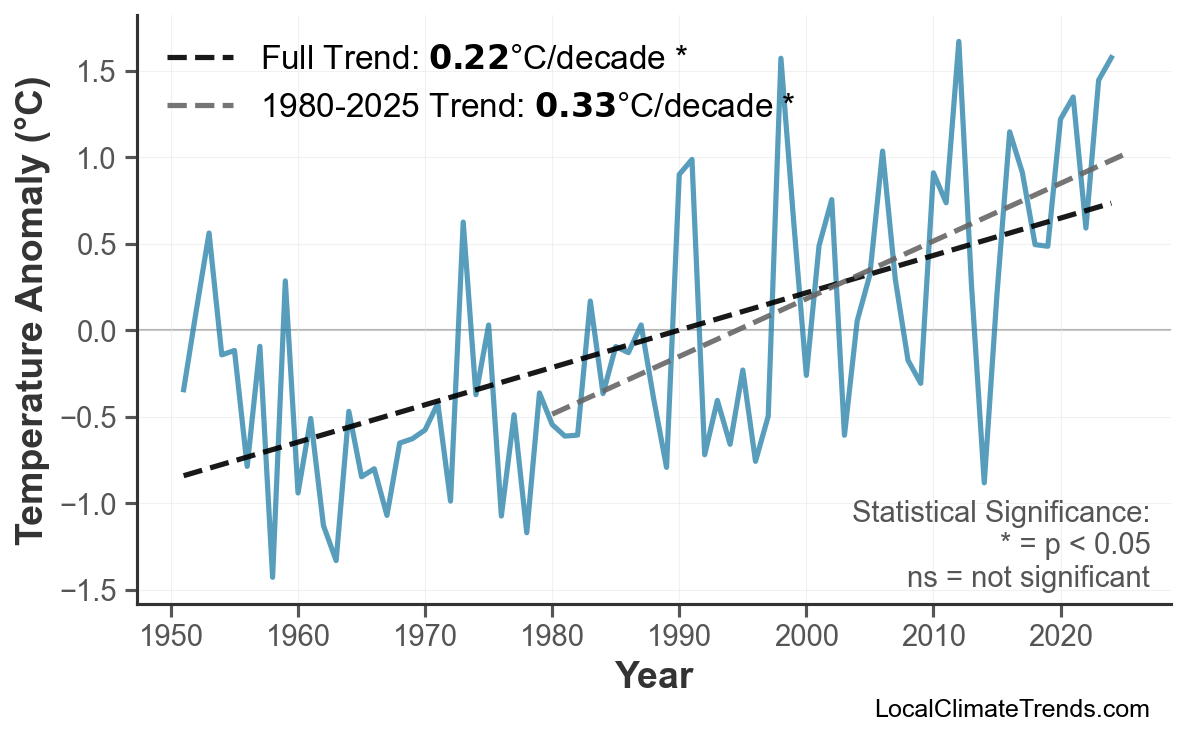 Annual Mean Temperature Trends