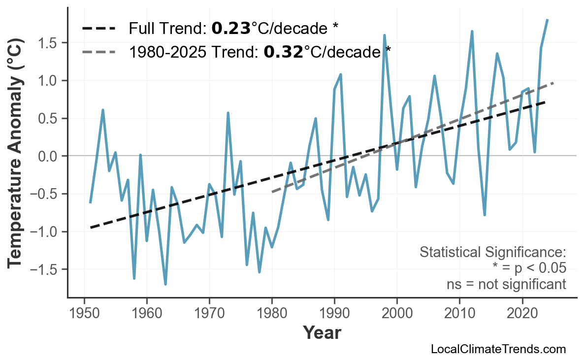 Annual Mean Temperature Trends