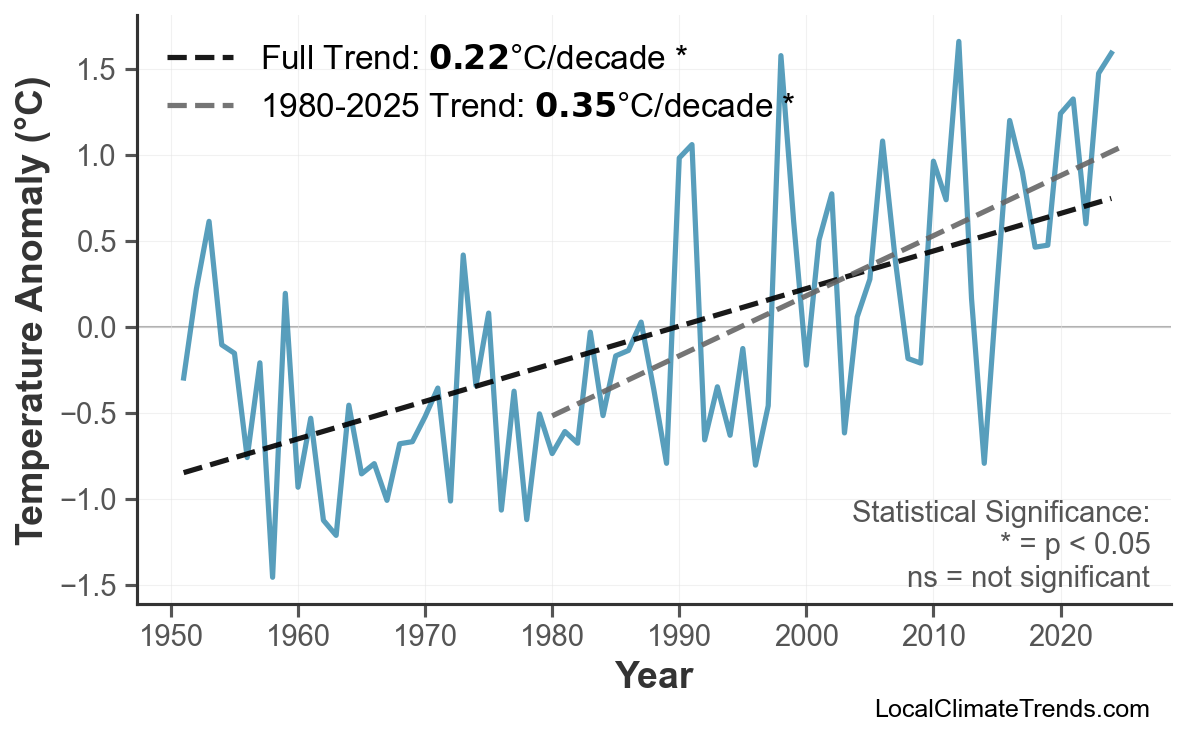 Annual Mean Temperature Trends