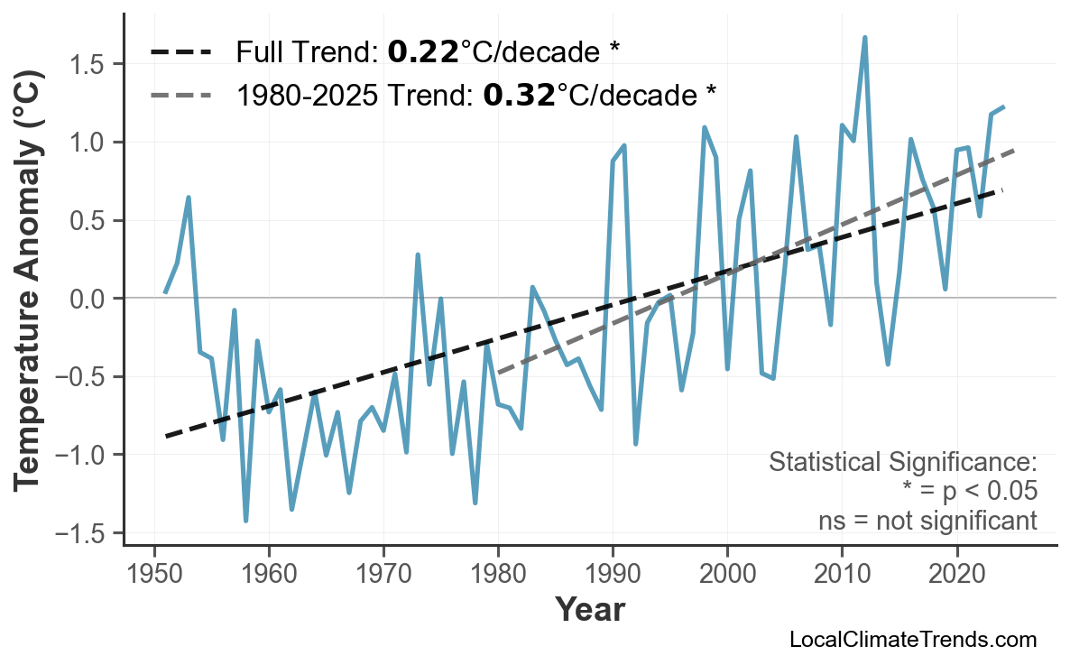 Annual Mean Temperature Trends