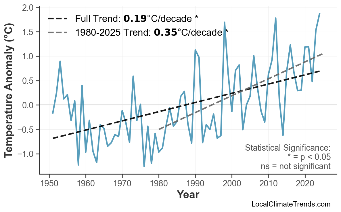 Annual Mean Temperature Trends