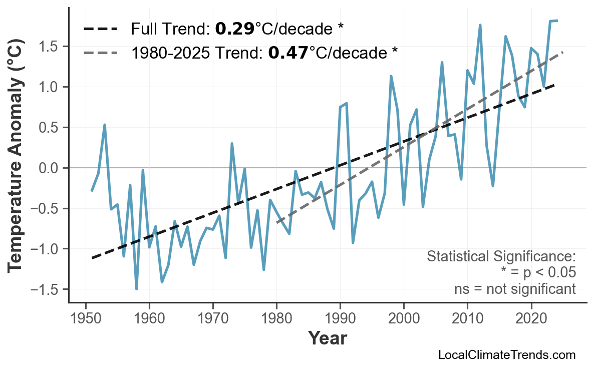 Annual Mean Temperature Trends