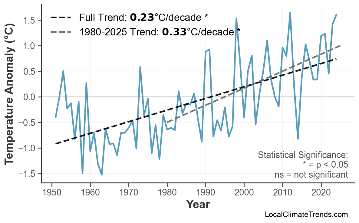 Annual Mean Temperature Trends