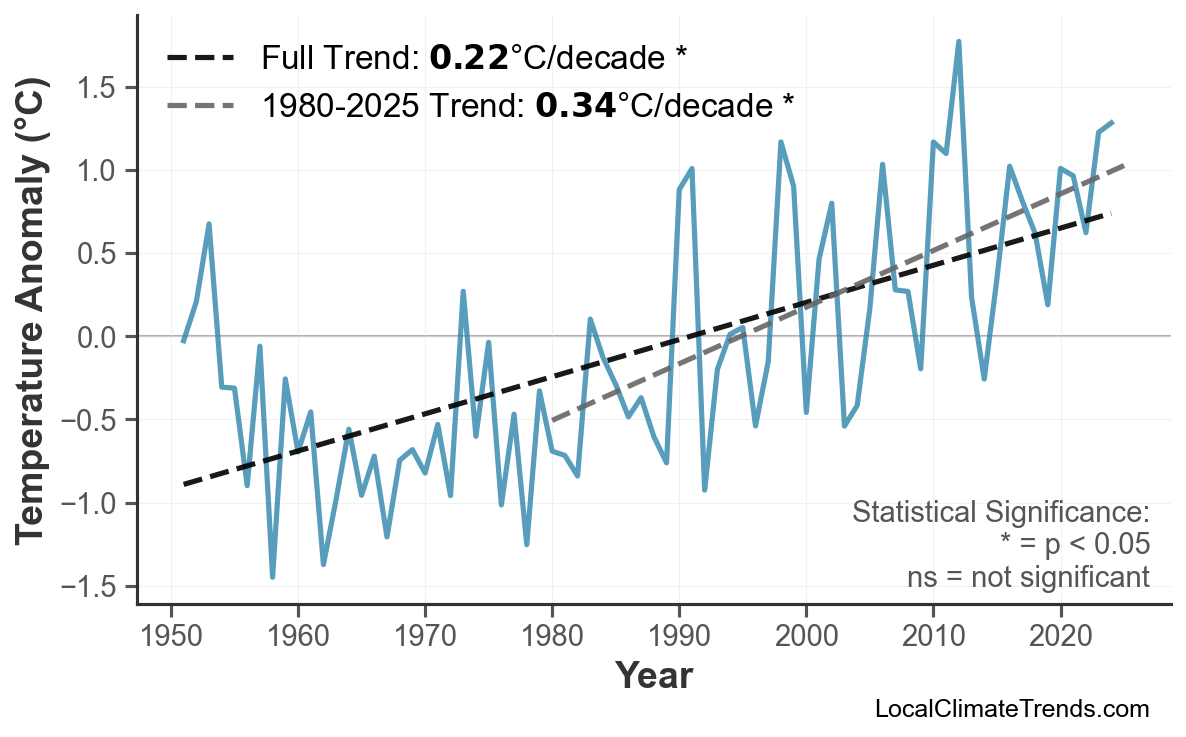 Annual Mean Temperature Trends