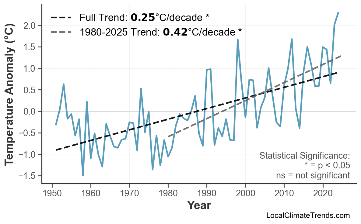 Annual Mean Temperature Trends