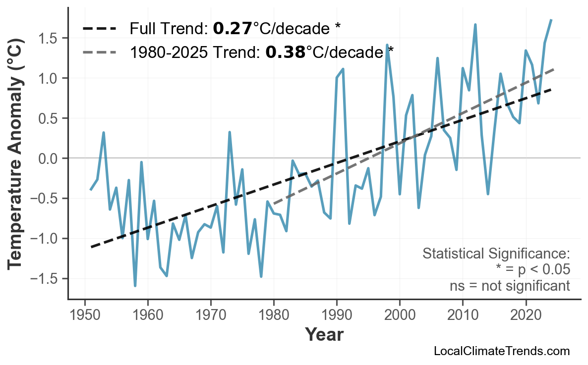 Annual Mean Temperature Trends