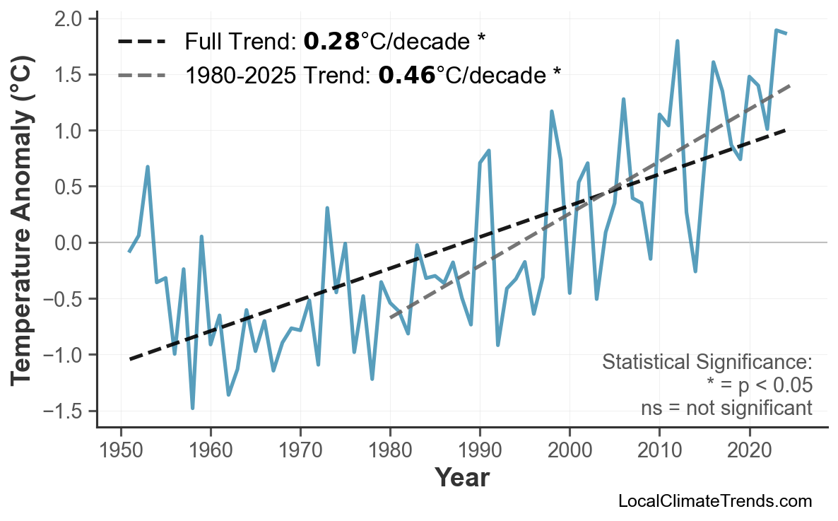 Annual Mean Temperature Trends