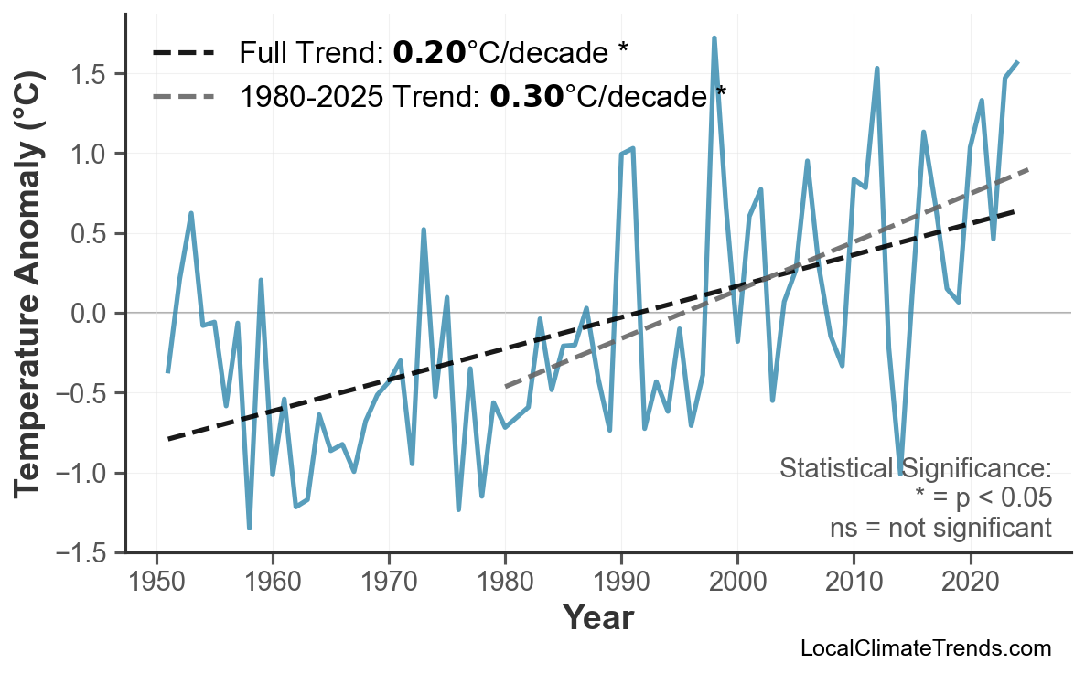 Annual Mean Temperature Trends