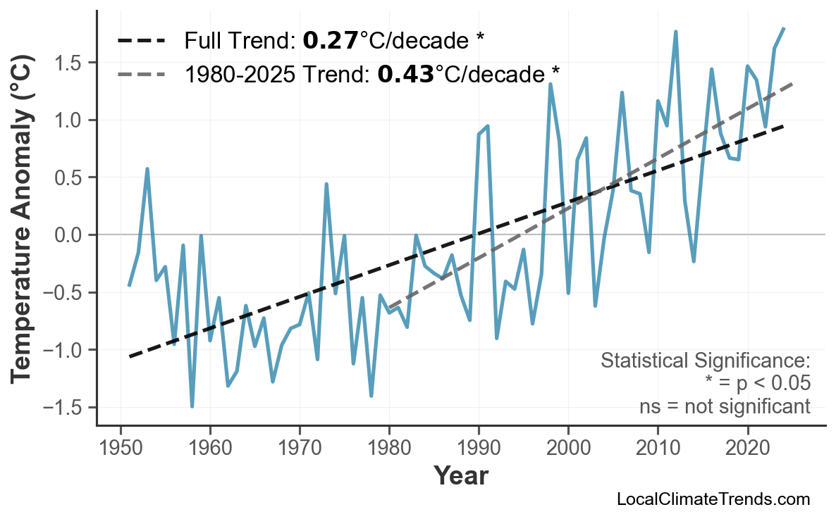 Annual Mean Temperature Trends