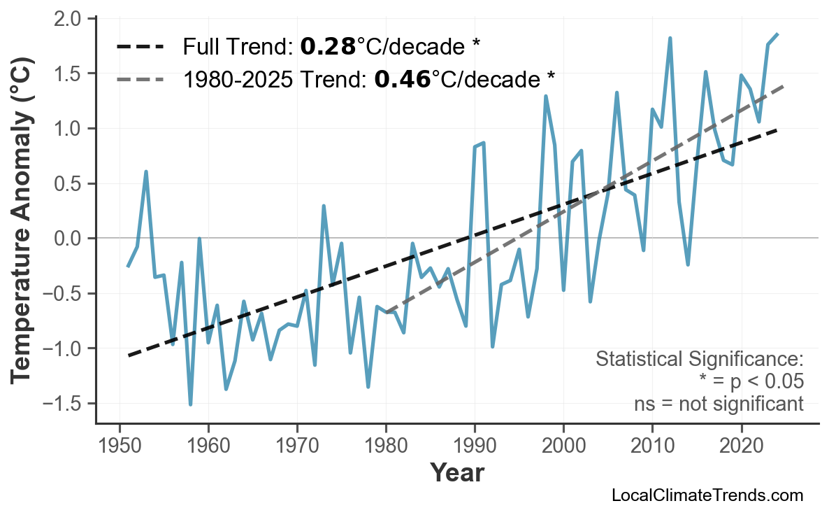 Annual Mean Temperature Trends