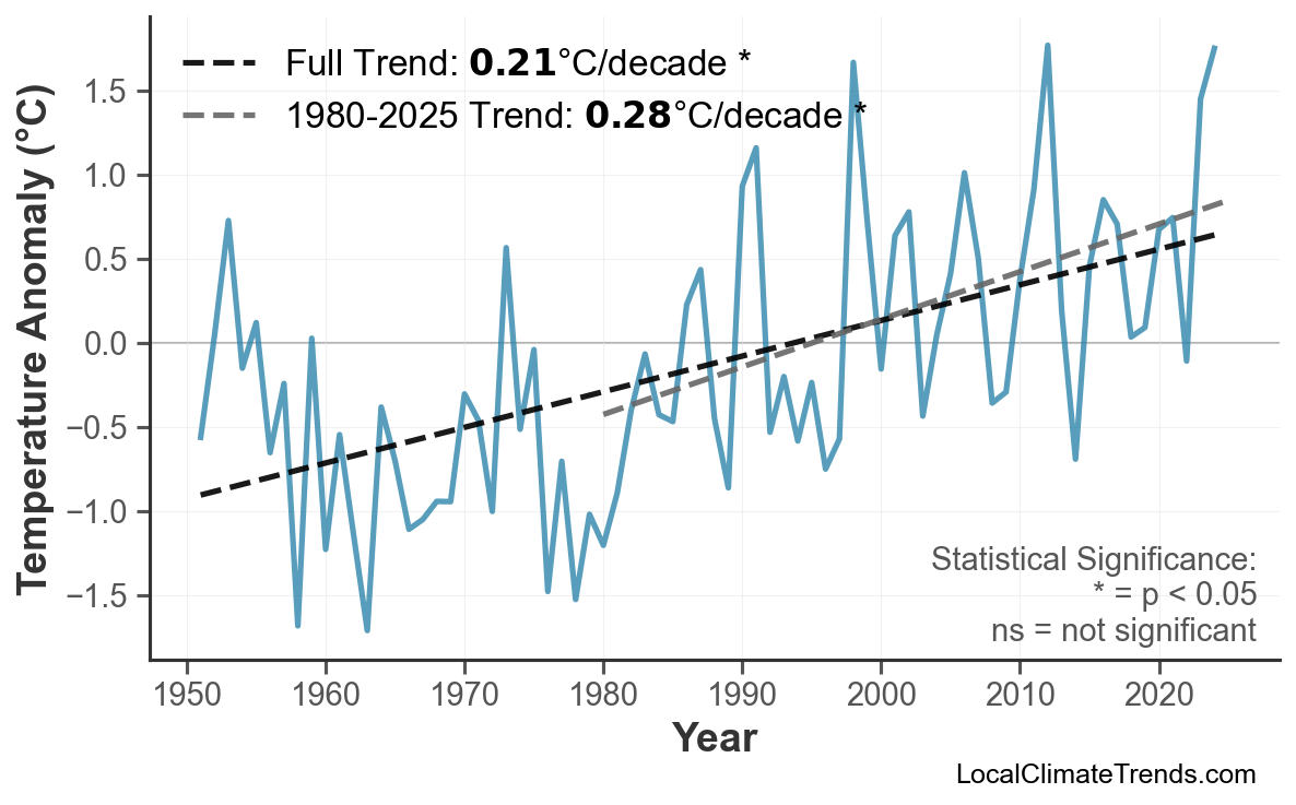 Annual Mean Temperature Trends