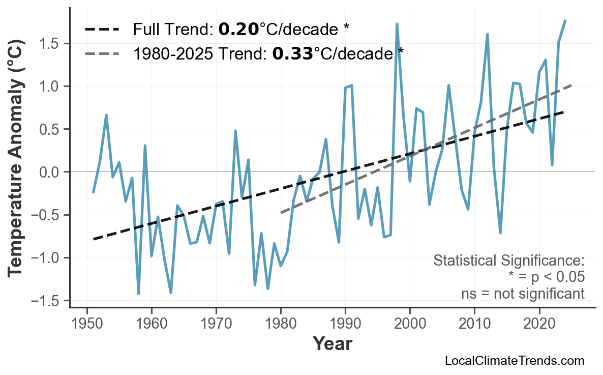 Annual Mean Temperature Trends