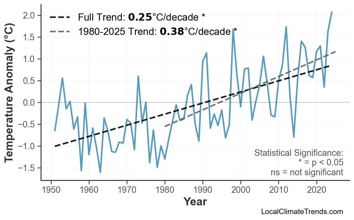 Annual Mean Temperature Trends