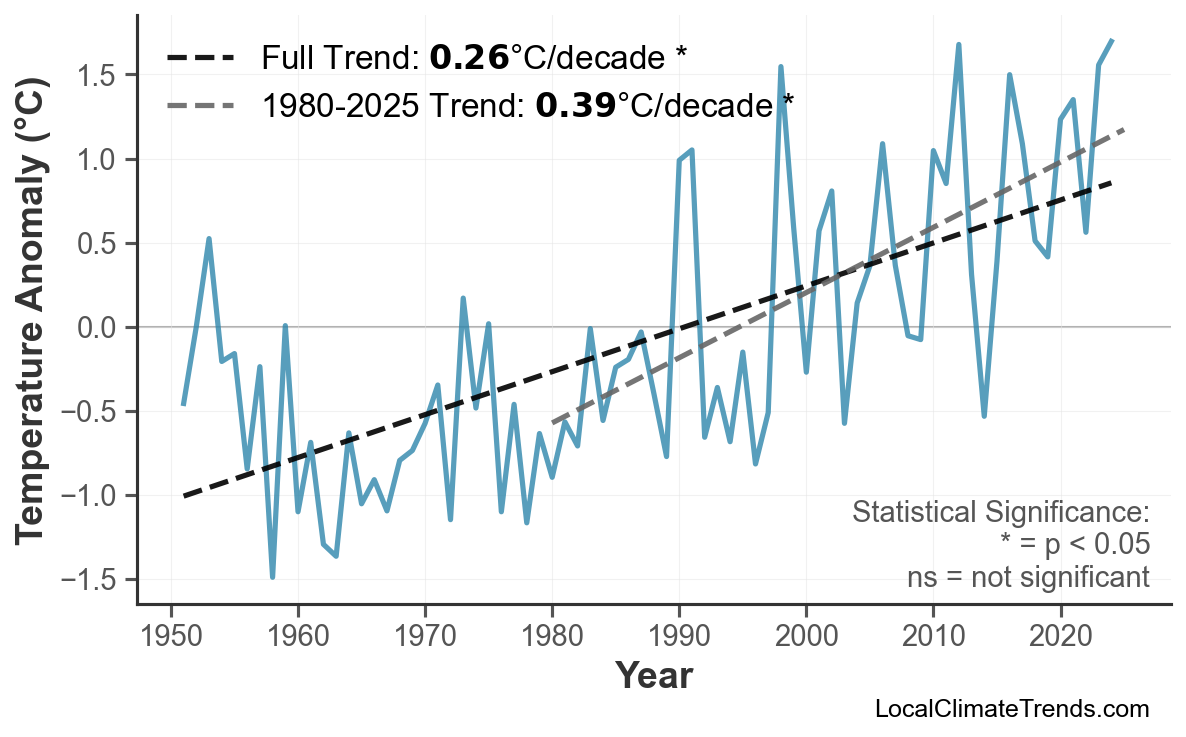 Annual Mean Temperature Trends